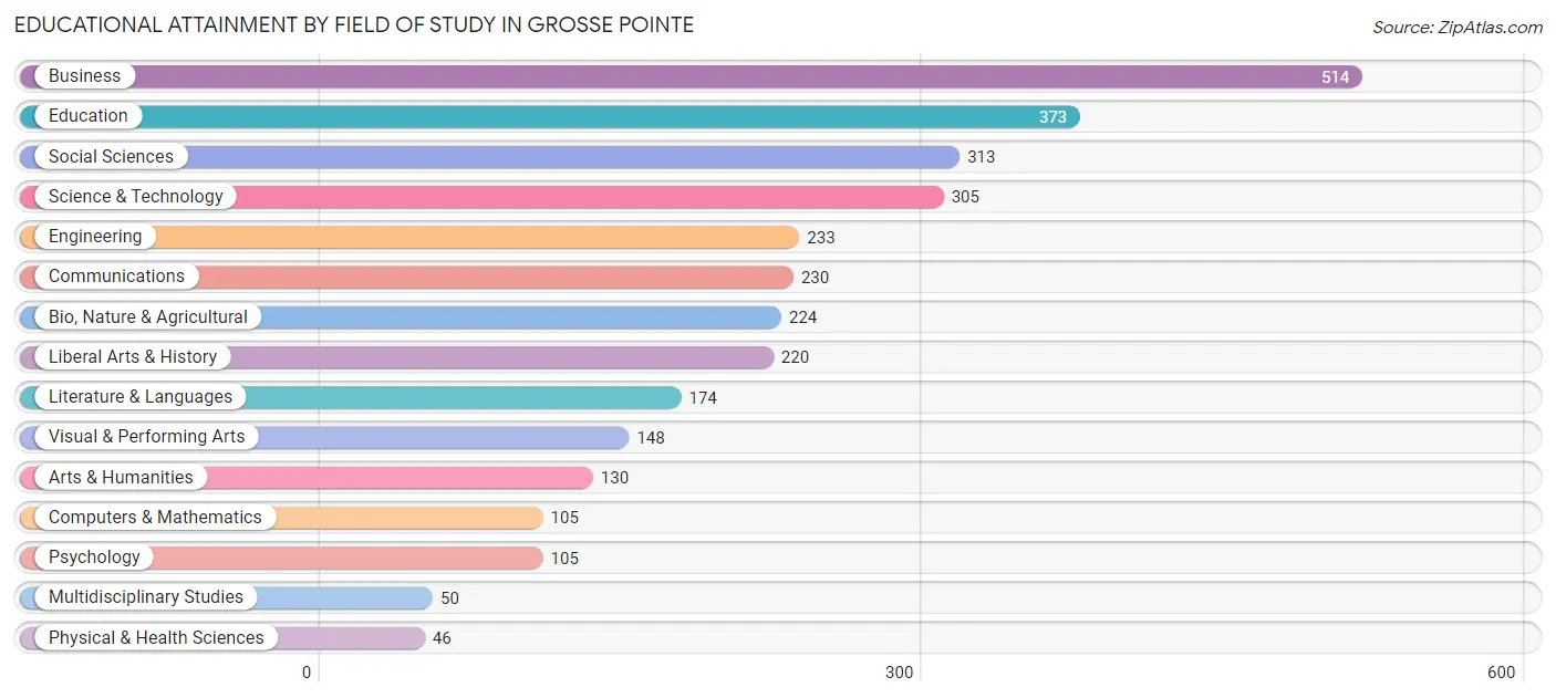 Educational Attainment by Field of Study in Grosse Pointe