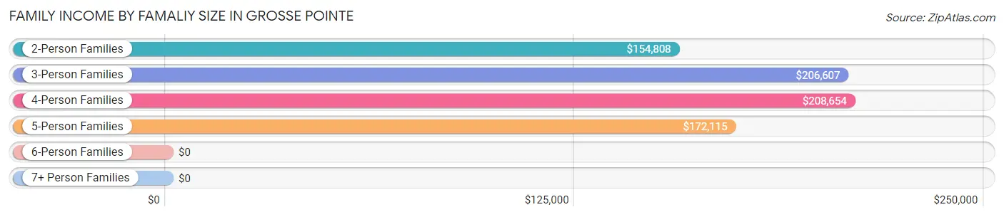 Family Income by Famaliy Size in Grosse Pointe