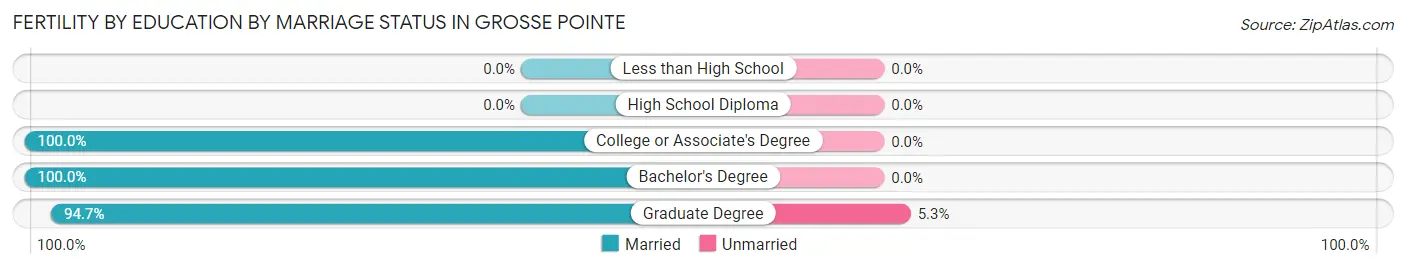 Female Fertility by Education by Marriage Status in Grosse Pointe