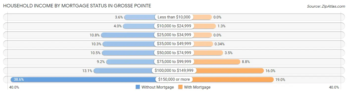 Household Income by Mortgage Status in Grosse Pointe