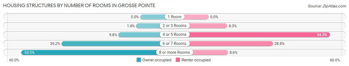 Housing Structures by Number of Rooms in Grosse Pointe