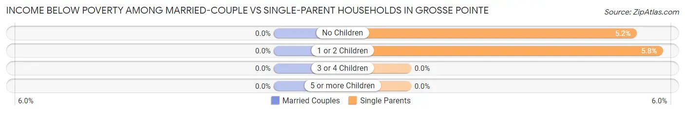 Income Below Poverty Among Married-Couple vs Single-Parent Households in Grosse Pointe