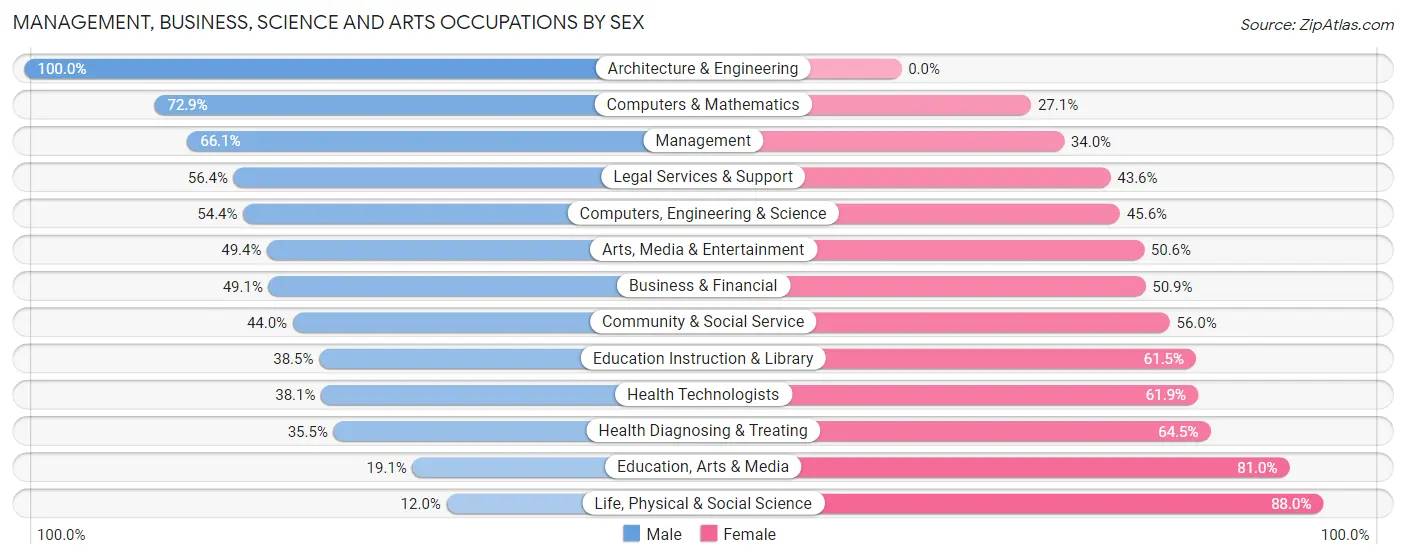 Management, Business, Science and Arts Occupations by Sex in Grosse Pointe