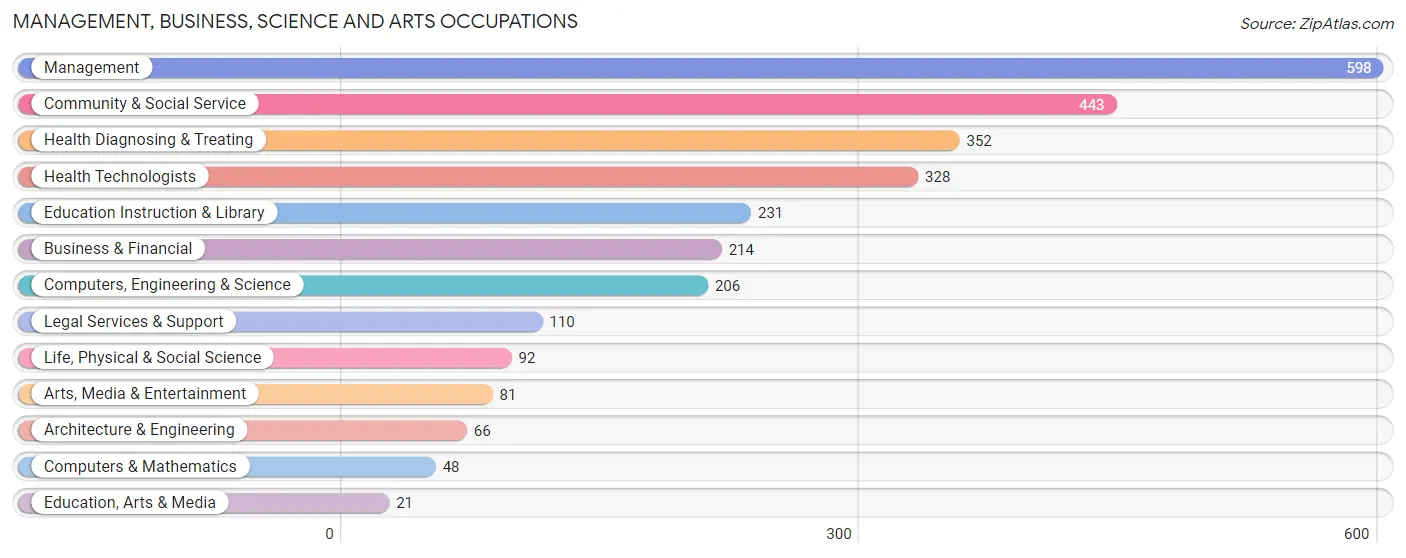 Management, Business, Science and Arts Occupations in Grosse Pointe