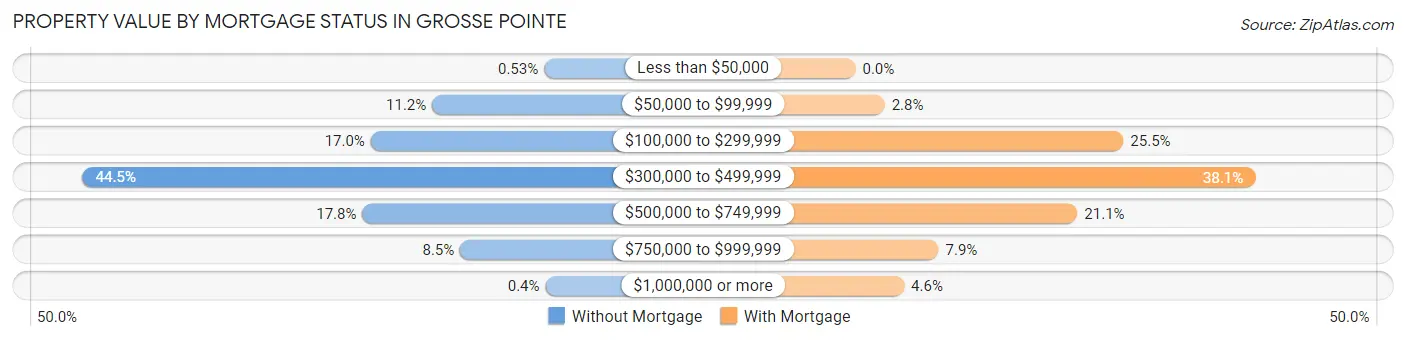 Property Value by Mortgage Status in Grosse Pointe