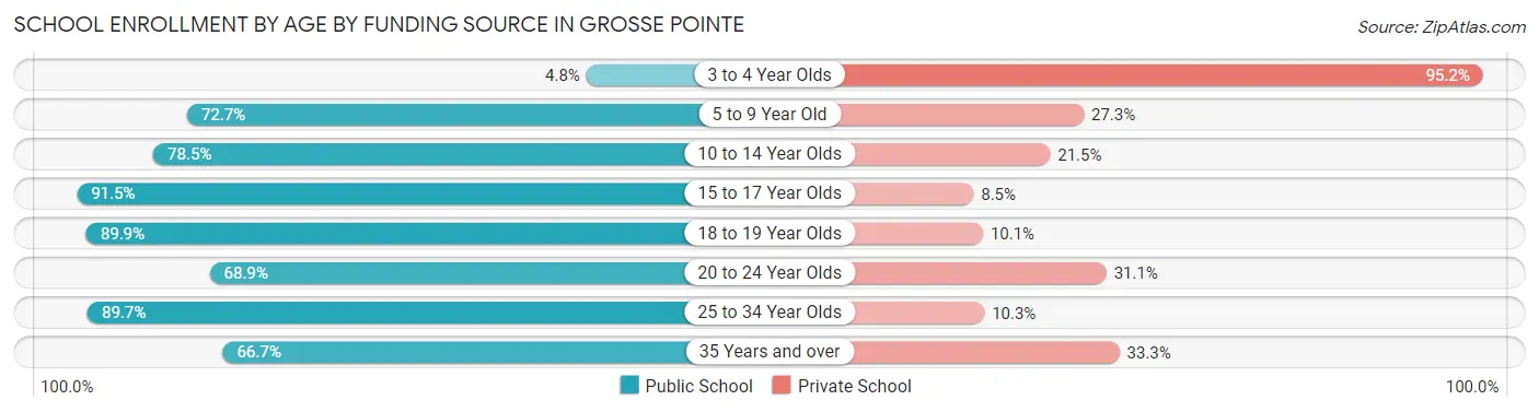 School Enrollment by Age by Funding Source in Grosse Pointe