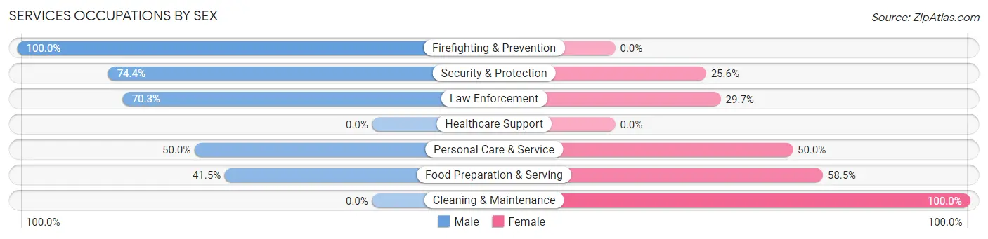 Services Occupations by Sex in Grosse Pointe