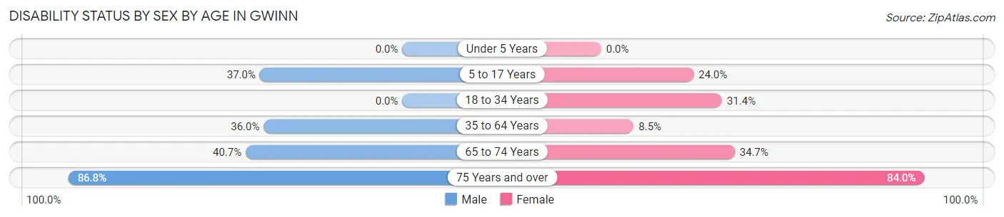 Disability Status by Sex by Age in Gwinn