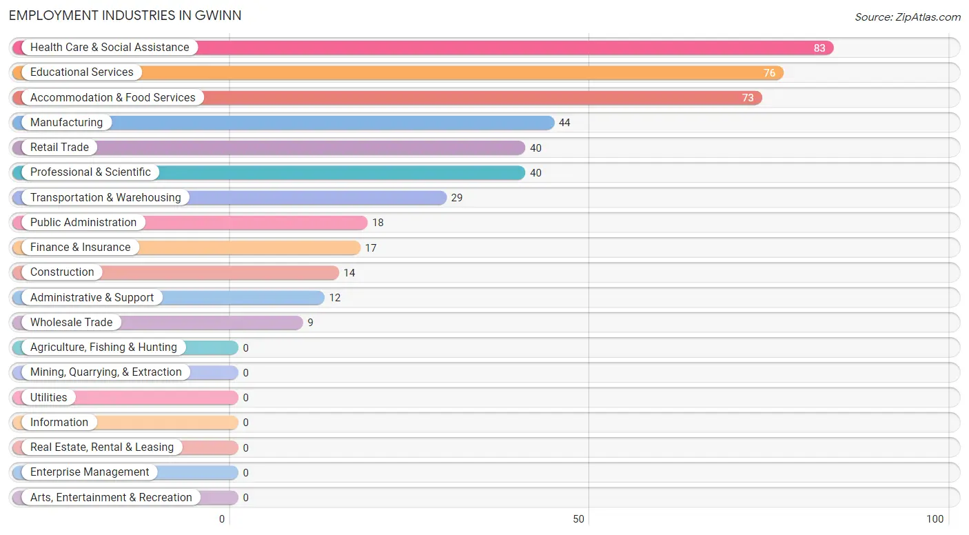 Employment Industries in Gwinn