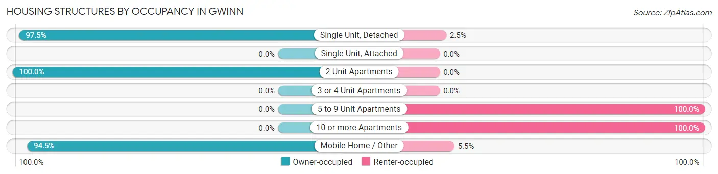 Housing Structures by Occupancy in Gwinn