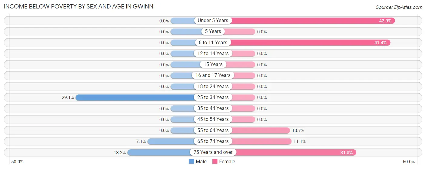 Income Below Poverty by Sex and Age in Gwinn