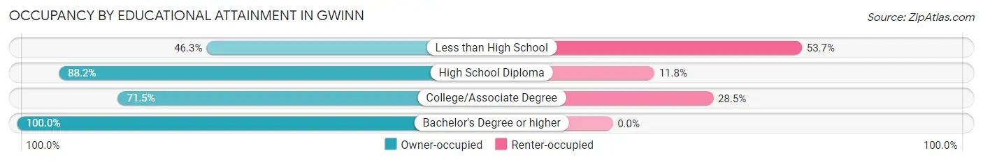 Occupancy by Educational Attainment in Gwinn