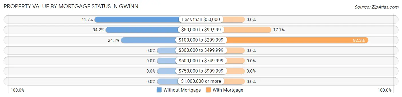 Property Value by Mortgage Status in Gwinn