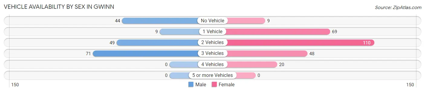 Vehicle Availability by Sex in Gwinn