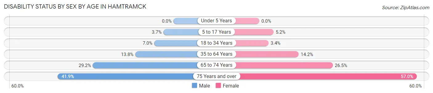 Disability Status by Sex by Age in Hamtramck