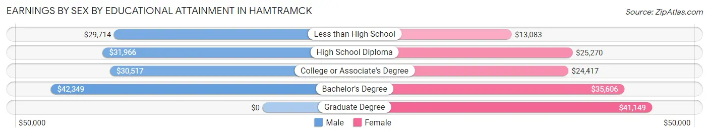 Earnings by Sex by Educational Attainment in Hamtramck