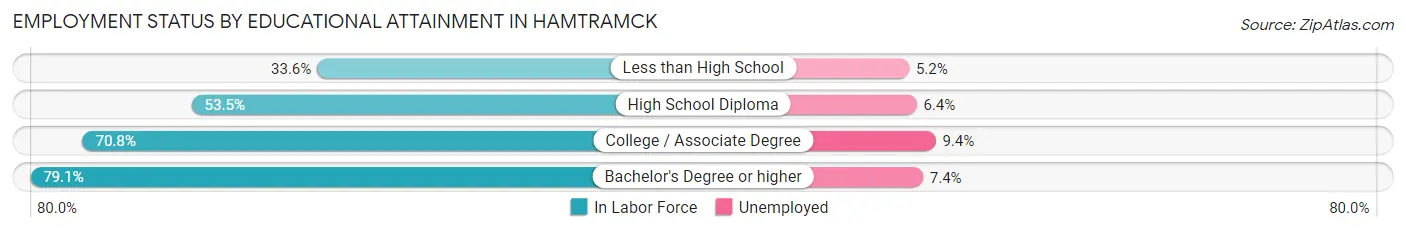 Employment Status by Educational Attainment in Hamtramck