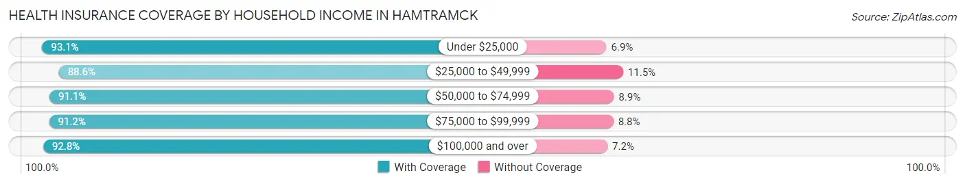 Health Insurance Coverage by Household Income in Hamtramck