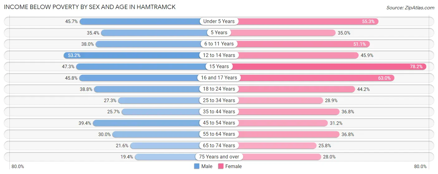 Income Below Poverty by Sex and Age in Hamtramck