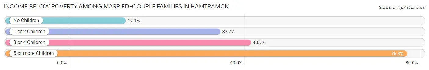 Income Below Poverty Among Married-Couple Families in Hamtramck