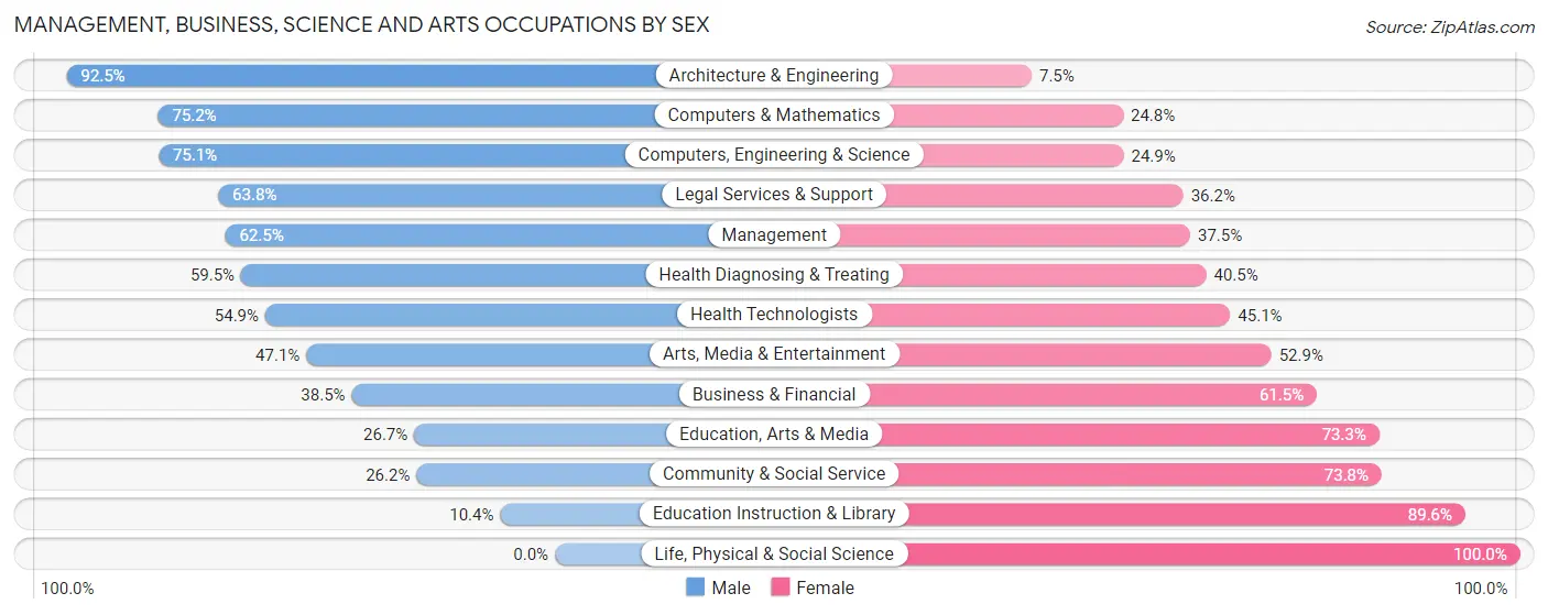 Management, Business, Science and Arts Occupations by Sex in Hamtramck