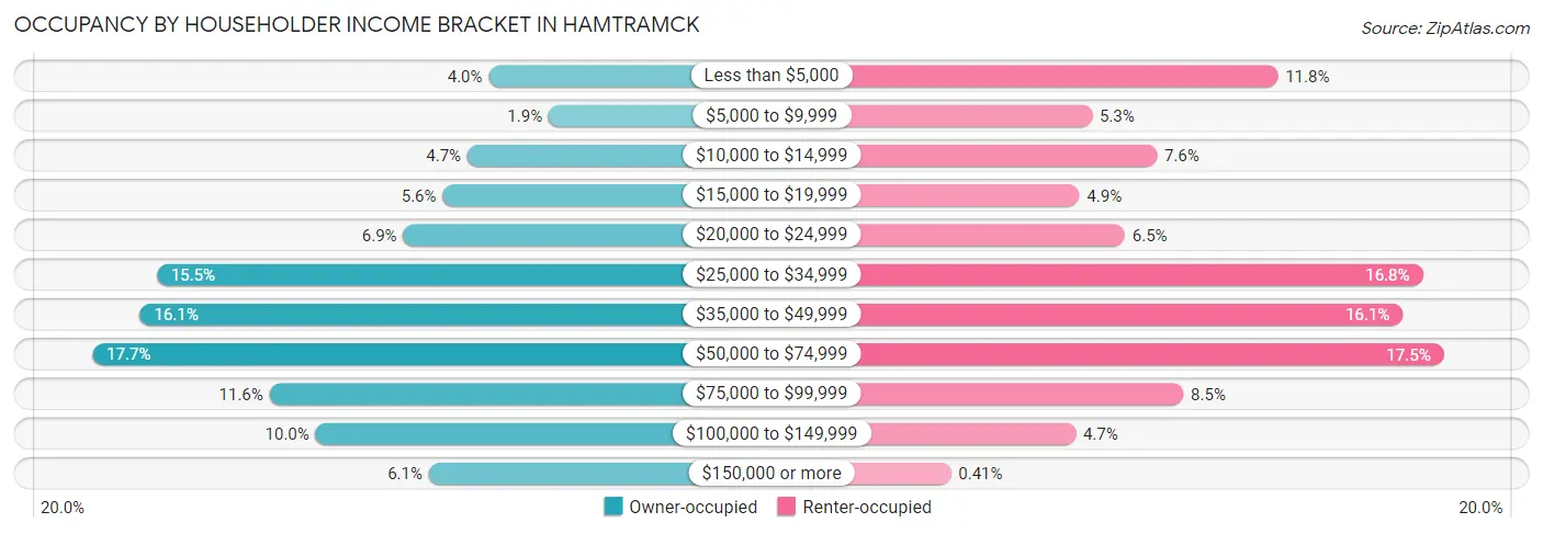 Occupancy by Householder Income Bracket in Hamtramck