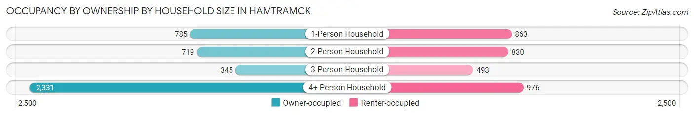 Occupancy by Ownership by Household Size in Hamtramck