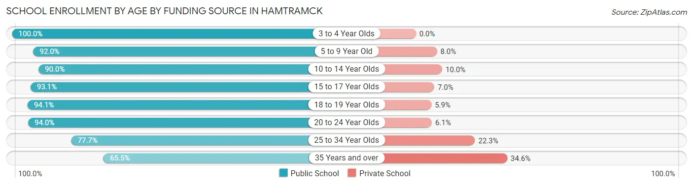 School Enrollment by Age by Funding Source in Hamtramck