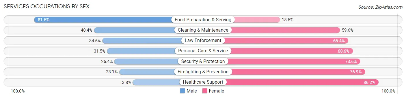 Services Occupations by Sex in Hamtramck