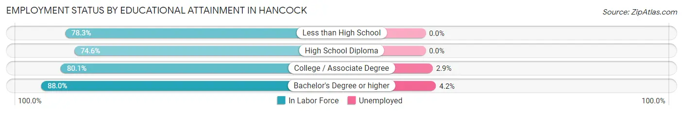 Employment Status by Educational Attainment in Hancock