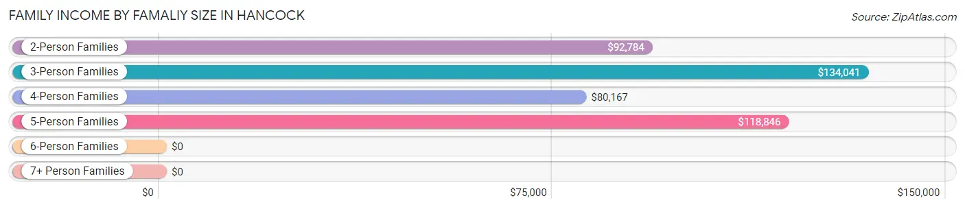 Family Income by Famaliy Size in Hancock