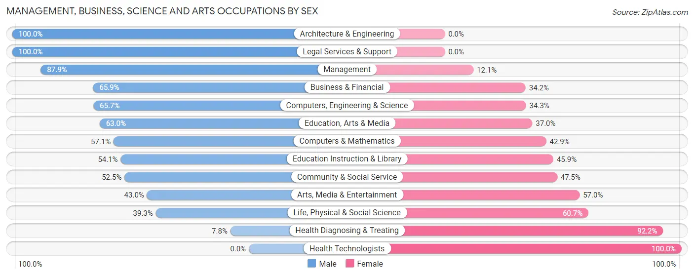 Management, Business, Science and Arts Occupations by Sex in Hancock