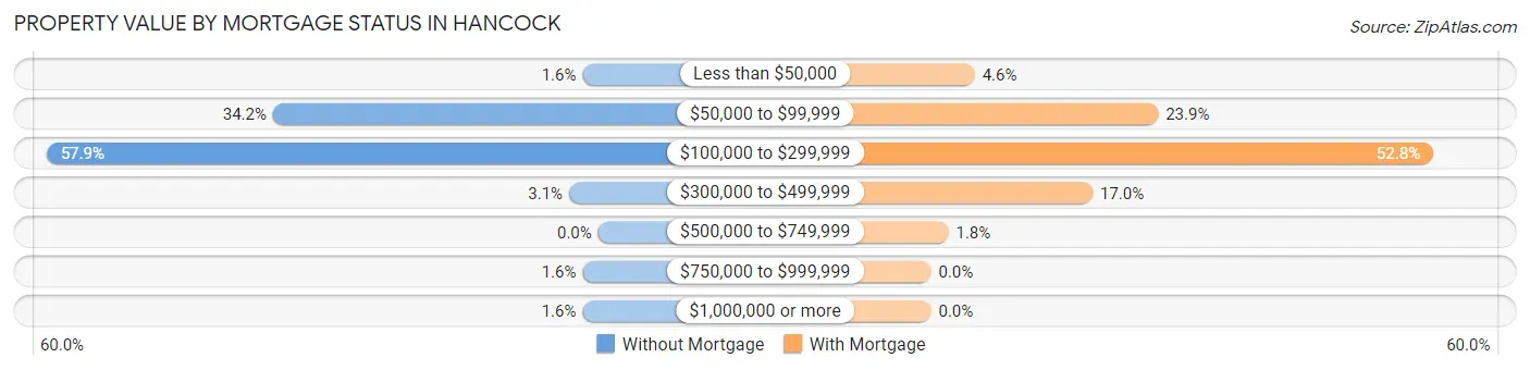 Property Value by Mortgage Status in Hancock