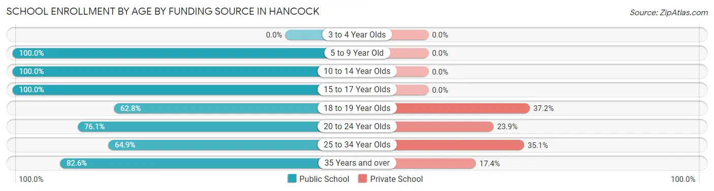 School Enrollment by Age by Funding Source in Hancock