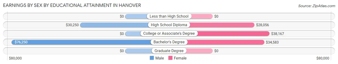 Earnings by Sex by Educational Attainment in Hanover