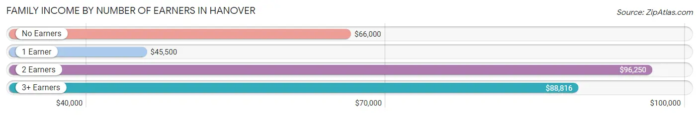 Family Income by Number of Earners in Hanover