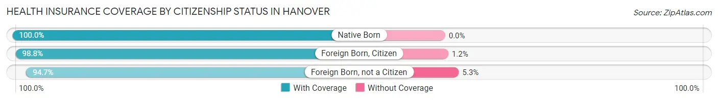 Health Insurance Coverage by Citizenship Status in Hanover