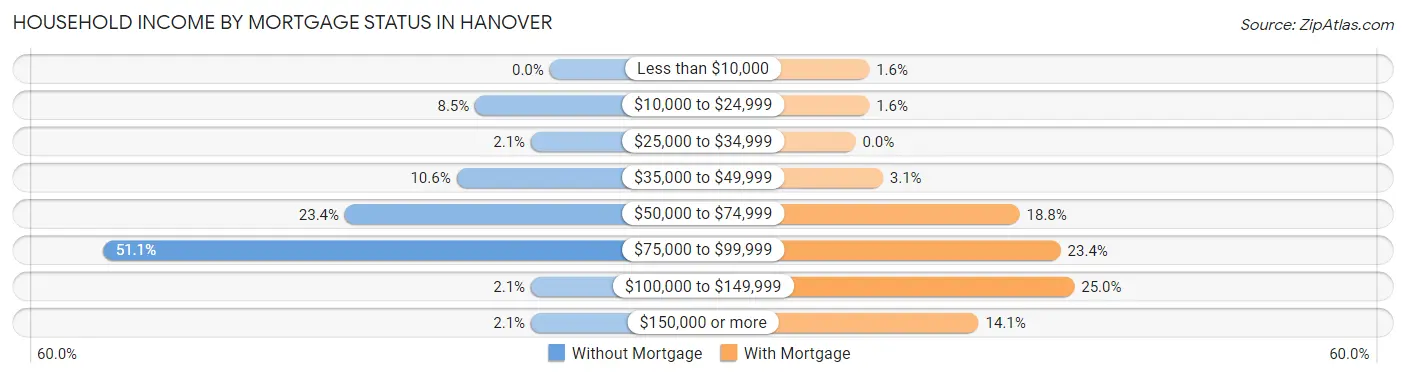 Household Income by Mortgage Status in Hanover