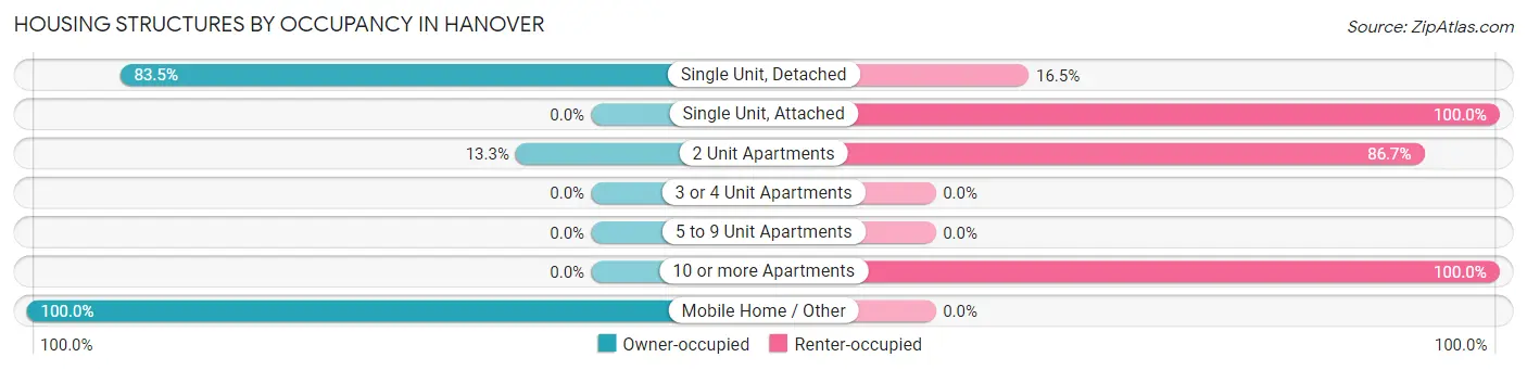 Housing Structures by Occupancy in Hanover