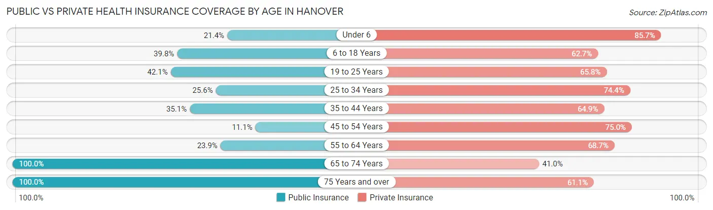 Public vs Private Health Insurance Coverage by Age in Hanover