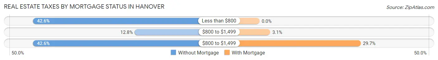 Real Estate Taxes by Mortgage Status in Hanover