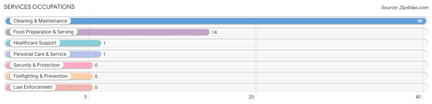 Services Occupations in Hanover