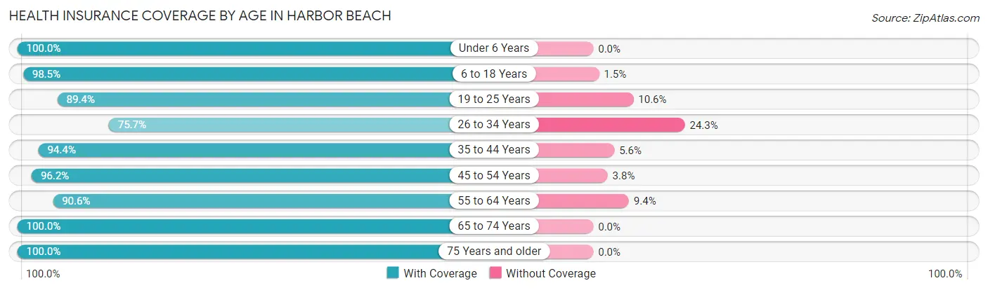 Health Insurance Coverage by Age in Harbor Beach