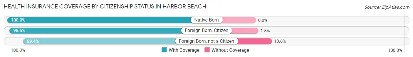 Health Insurance Coverage by Citizenship Status in Harbor Beach