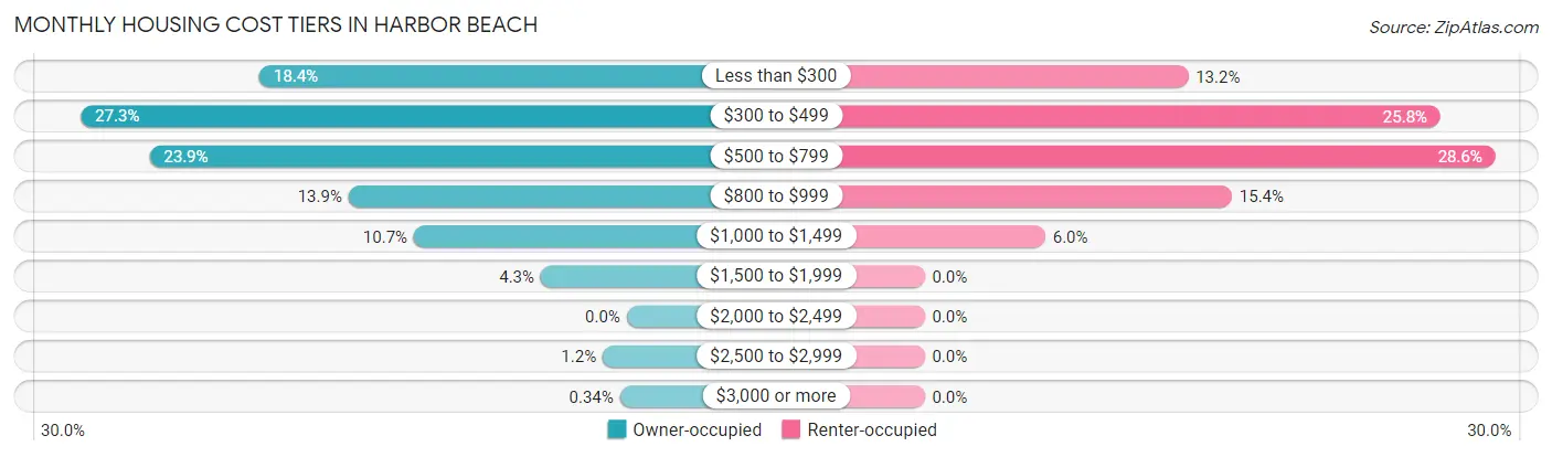 Monthly Housing Cost Tiers in Harbor Beach