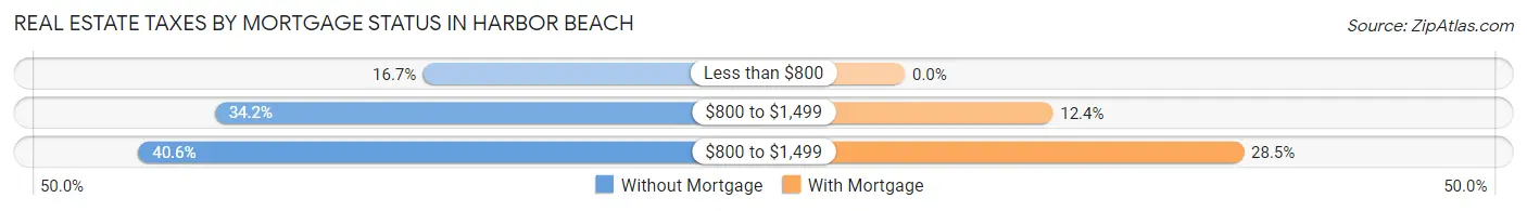 Real Estate Taxes by Mortgage Status in Harbor Beach