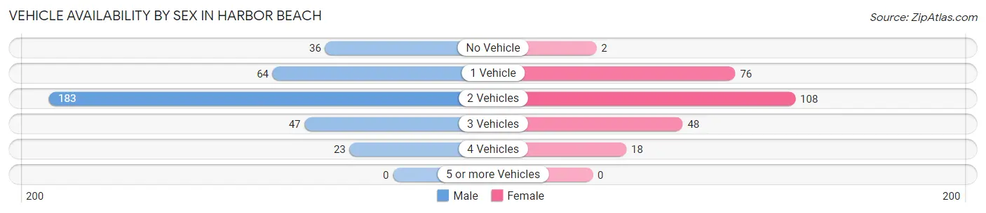 Vehicle Availability by Sex in Harbor Beach