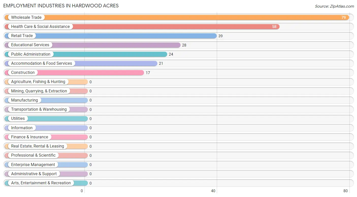 Employment Industries in Hardwood Acres