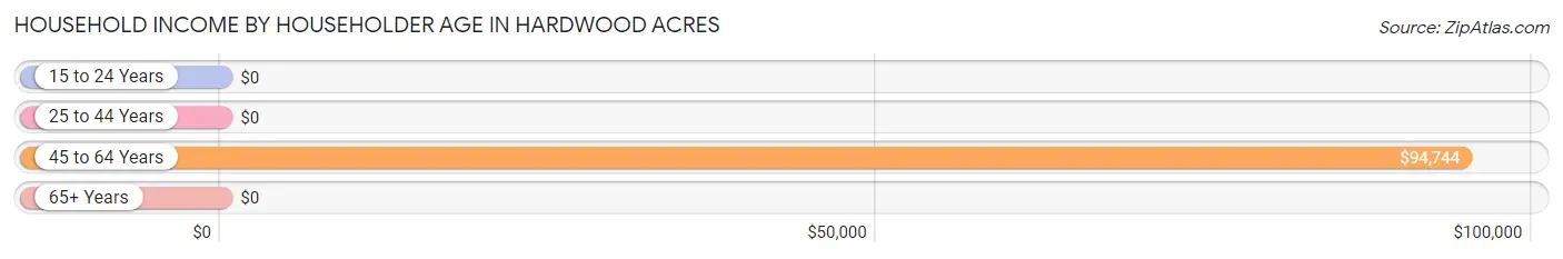 Household Income by Householder Age in Hardwood Acres