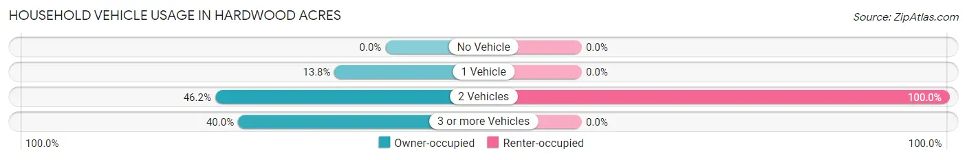 Household Vehicle Usage in Hardwood Acres